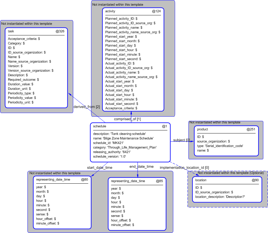 Figure 5 —  Instantiation of schedule template