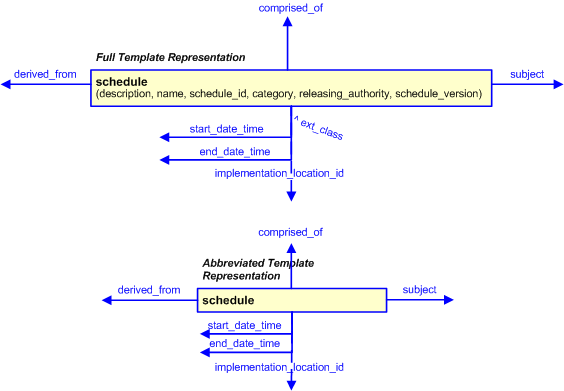 Figure 3 —  The graphical representation of the schedule template