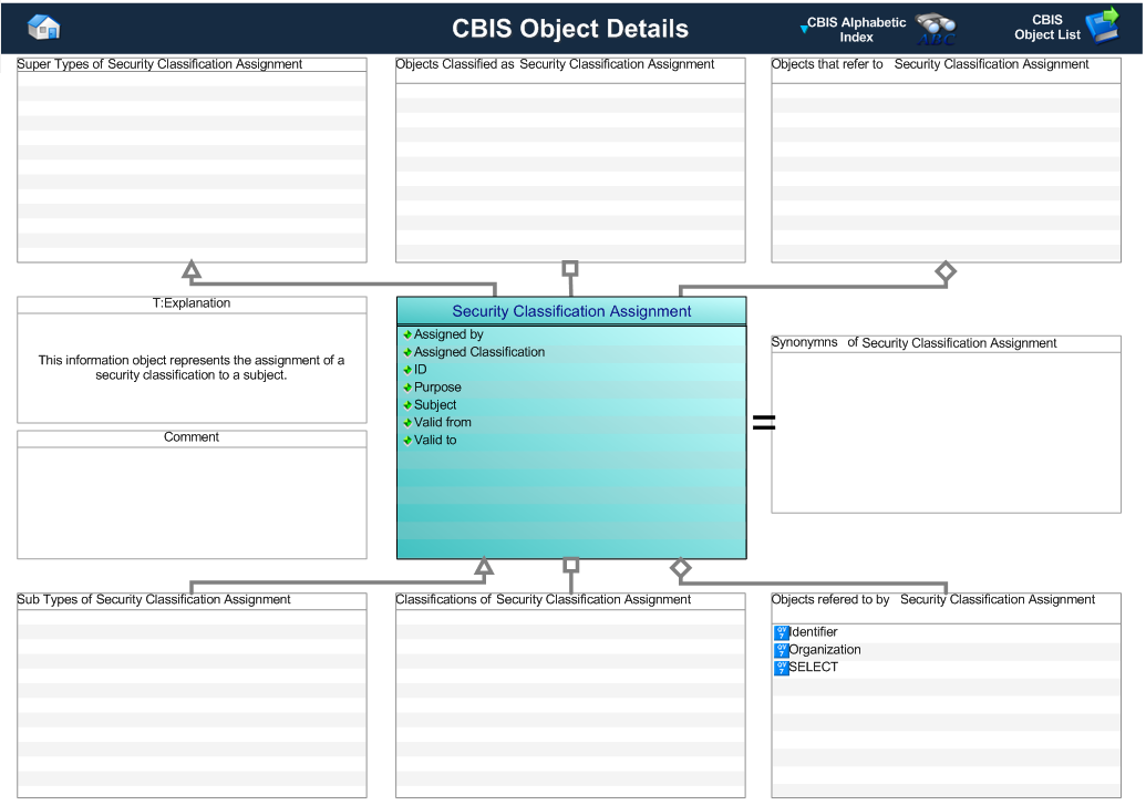 Figure 1 —  Graphical Representation for Business Object Security Classification Assignment