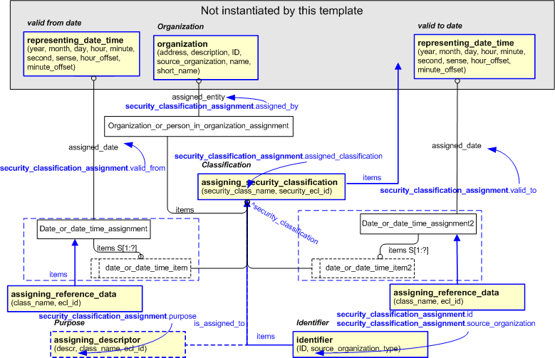 Figure 2 —  An EXPRESS-G representation of the Information model for security_classification_assignment