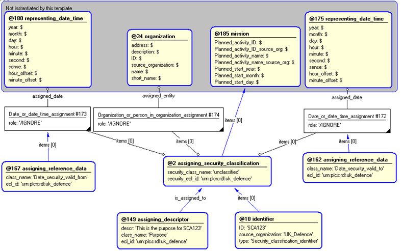 Figure 4 —  Entities instantiated by security_classification_assignment template