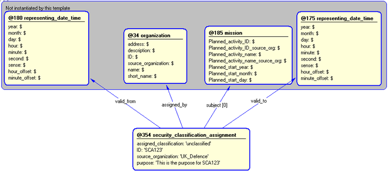 Figure 5 —  Instantiation of security_classification_assignment template