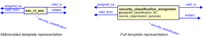 Figure 3 —  The graphical representation of the security_classification_assignment template