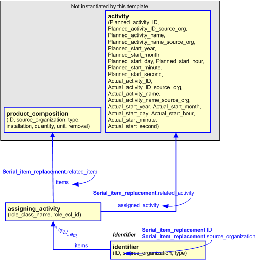 Figure 2 —  An EXPRESS-G representation of the Information model for serial_item_replacement