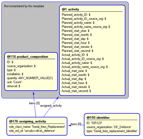 Figure 4 —  Entities instantiated by serial_item_replacement template