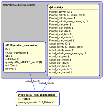 Figure 5 —  Instantiation of serial_item_replacement template