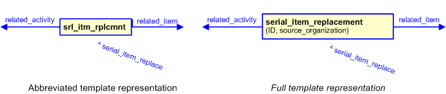 Figure 3 —  The graphical representation of the serial_item_replacement template