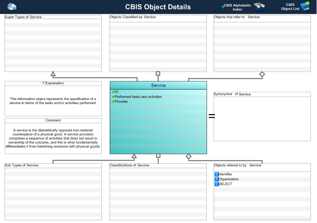 Figure 1 —  A MOOD Business Architect representation of the Business Object: Service