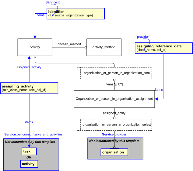 Figure 2 —  An EXPRESS-G representation of the Information model for service