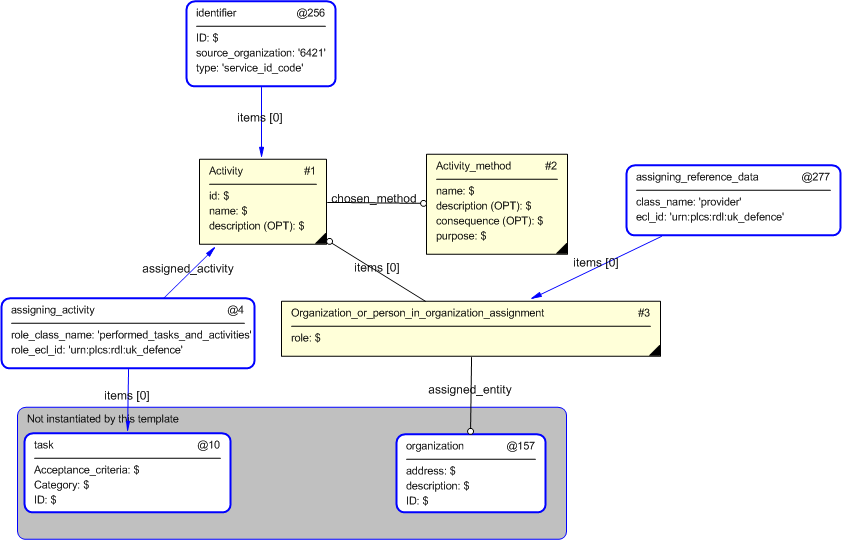 Figure 4 —  Entities instantiated by service template