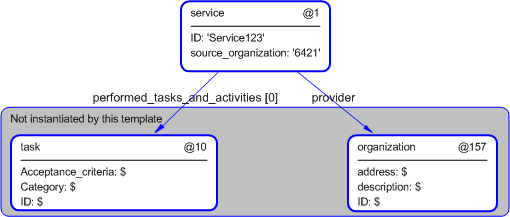 Figure 5 —  Instantiation of service template