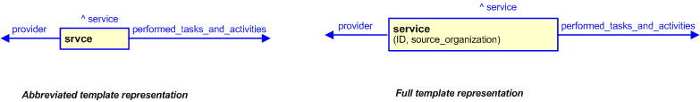 Figure 3 —  The graphical representation of the service template