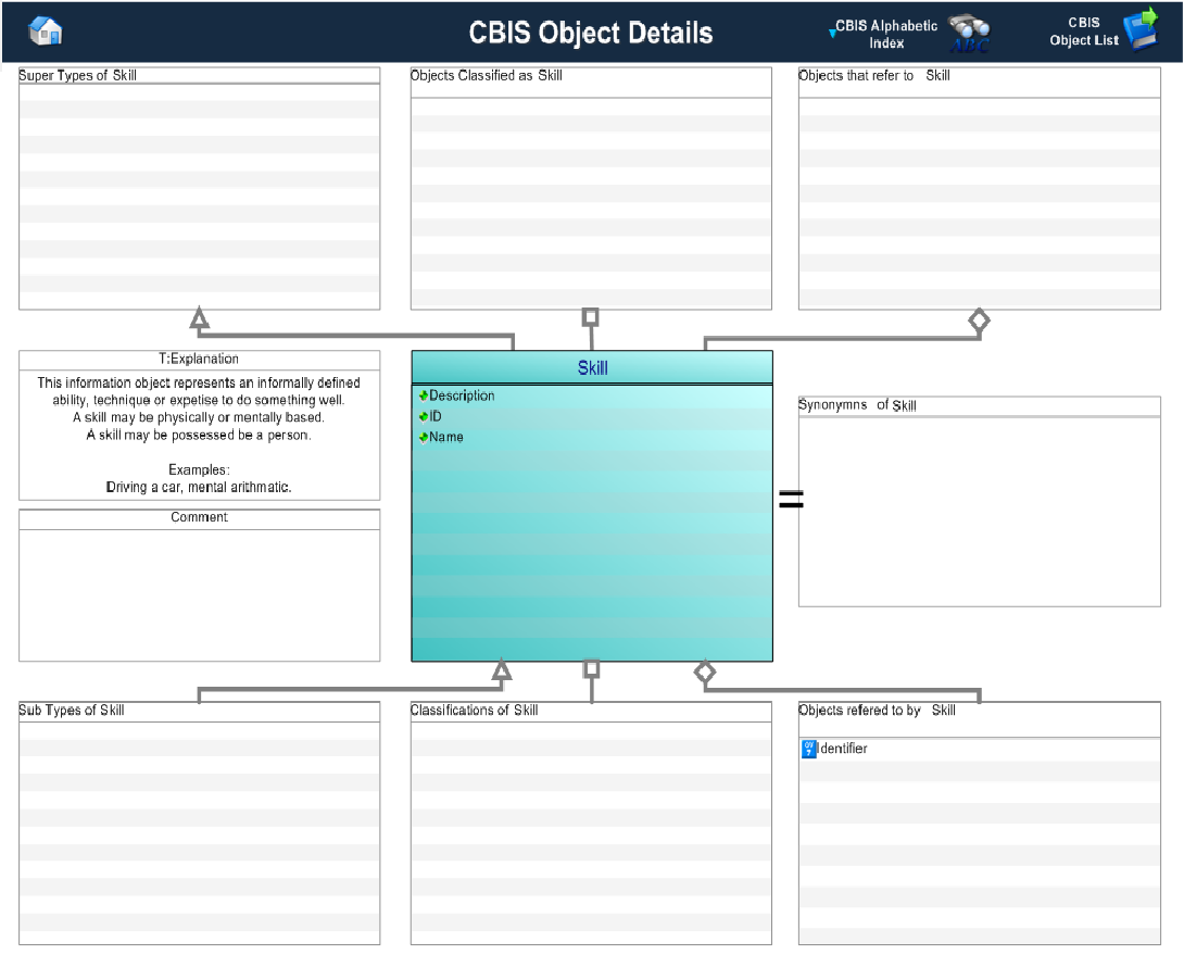 Figure 1 —  Graphical Representation for Business Object skill