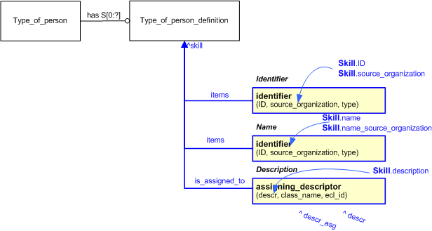 Figure 2 —  An EXPRESS-G representation of the Information model for skill