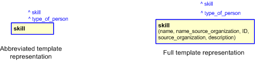 Figure 3 —  The graphical representation of the skill template