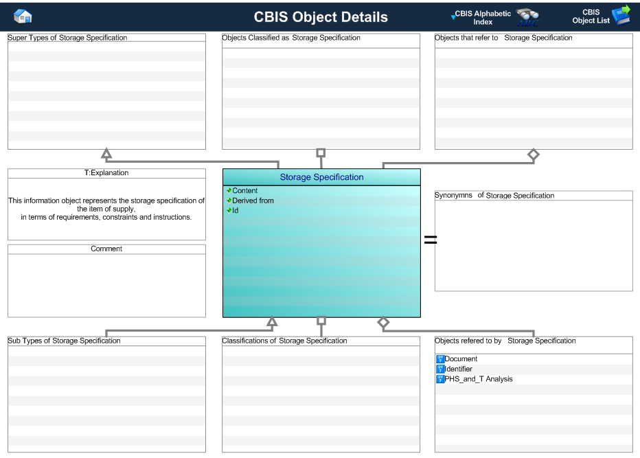 Figure 1 —  Graphical Representation for Business Object Storage Specification