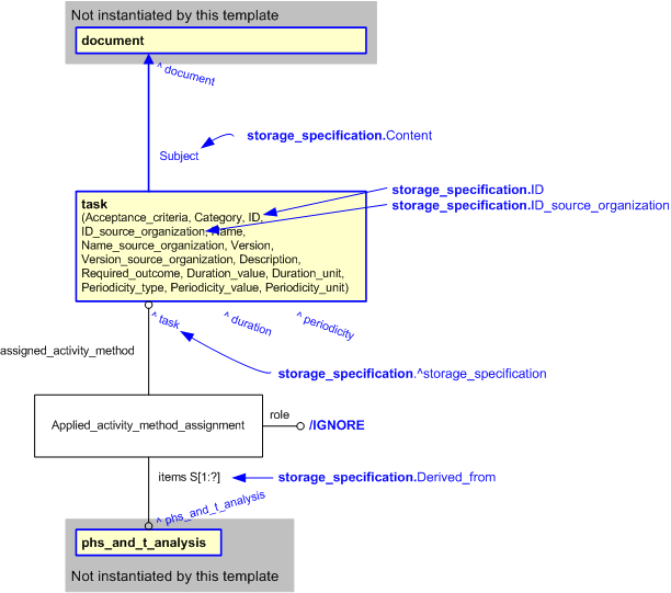Figure 2 —  An EXPRESS-G representation of the Information model for storage_specification