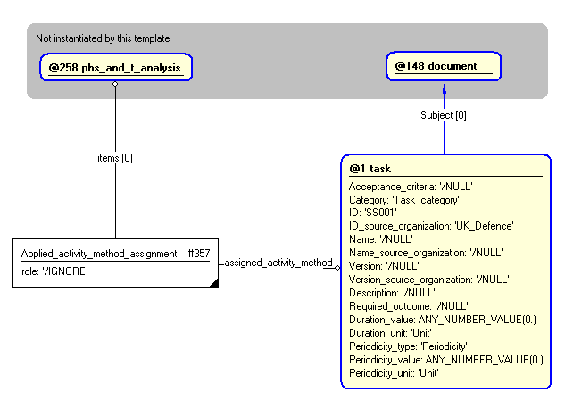 Figure 4 —  Entities instantiated by storage_specification template