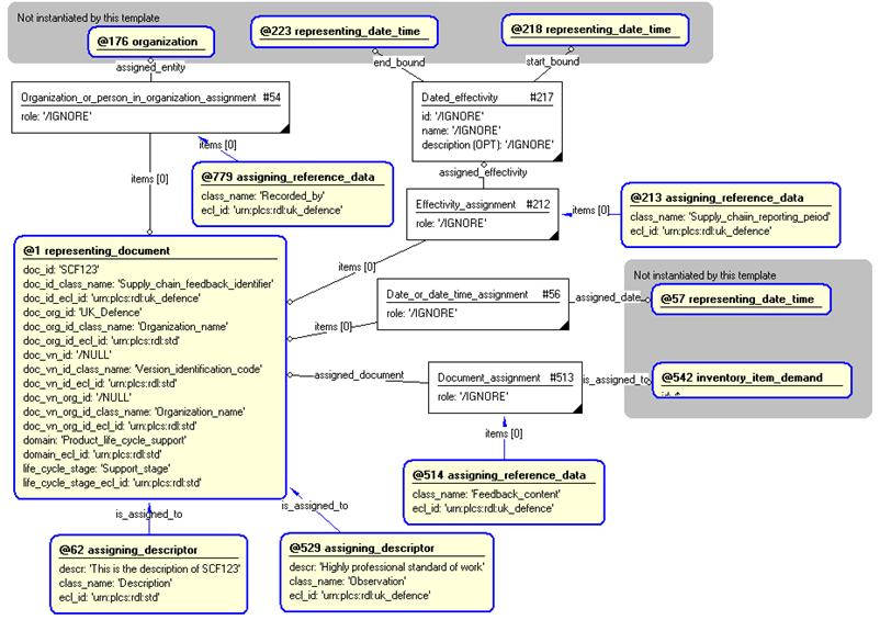 Figure 4 —  Entities instantiated by supply_chain_feedback template