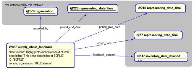 Figure 5 —  Instantiation of supply_chain_feedback template