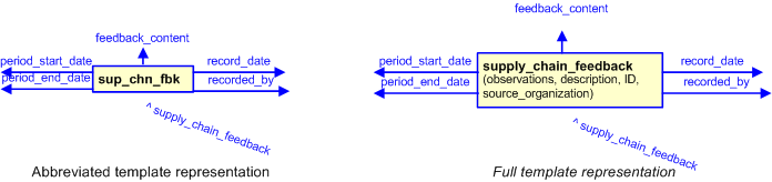 Figure 3 —  The graphical representation of the supply_chain_feedback template