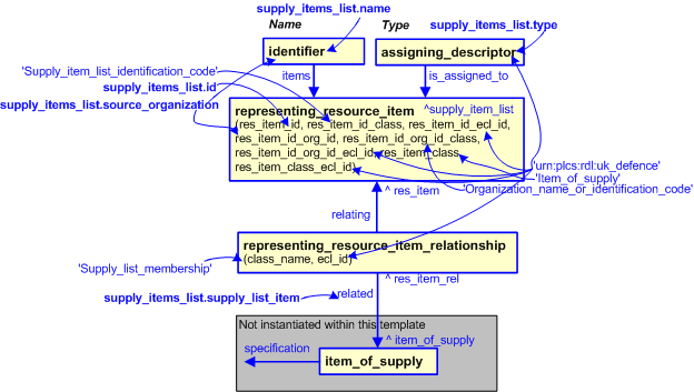 Figure 2 —  An EXPRESS-G representation of the Information model for supply_items_list