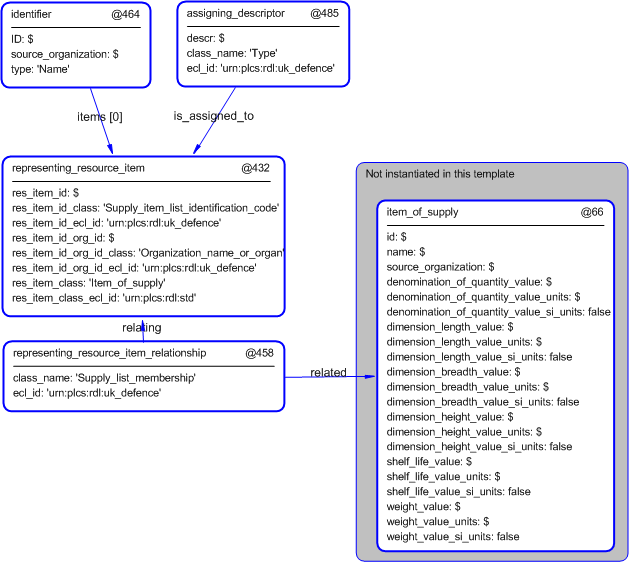 Figure 4 —  Entities instantiated by supply_items_list template