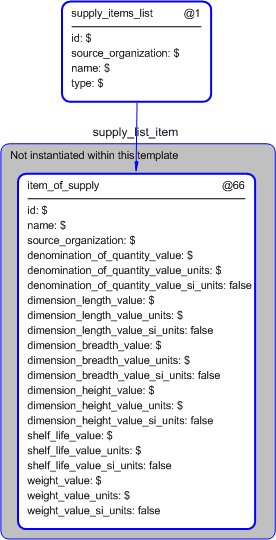 Figure 5 —  Instantiation of supply_items_list template
