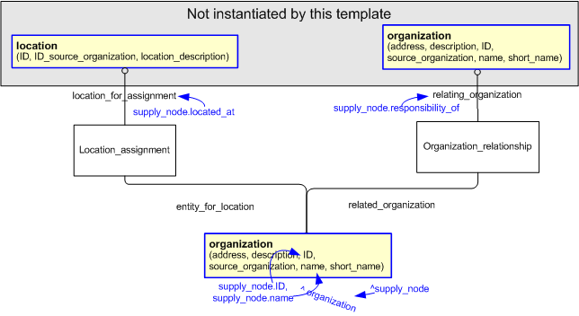 Figure 2 —  An EXPRESS-G representation of the Information model for supply_node