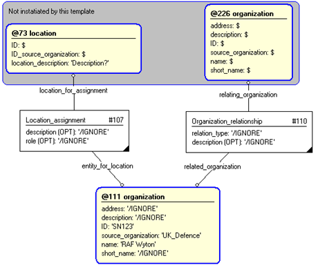 Figure 4 —  Entities instantiated by supply_node template