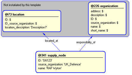 Figure 5 —  Instantiation of supply_node template