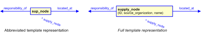 Figure 3 —  The graphical representation of the supply_node template