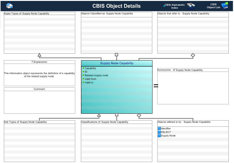 Figure 1 —  Graphical Representation for Business Object Supply Node Capability