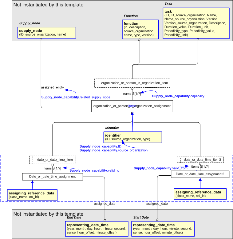Figure 2 —  An EXPRESS-G representation of the Information model for supply_node_capability