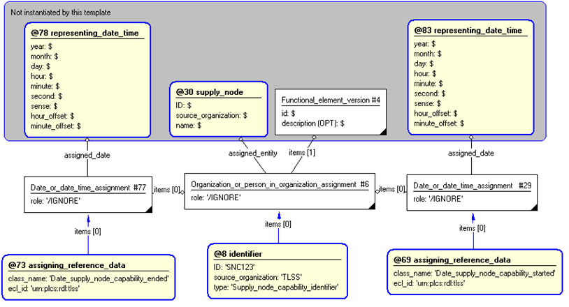 Figure 4 —  Entities instantiated by supply_node_capability template