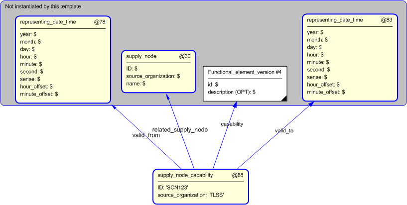 Figure 5 —  Instantiation of supply_node_capability template