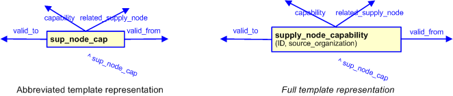 Figure 3 —  The graphical representation of the supply_node_capability template
