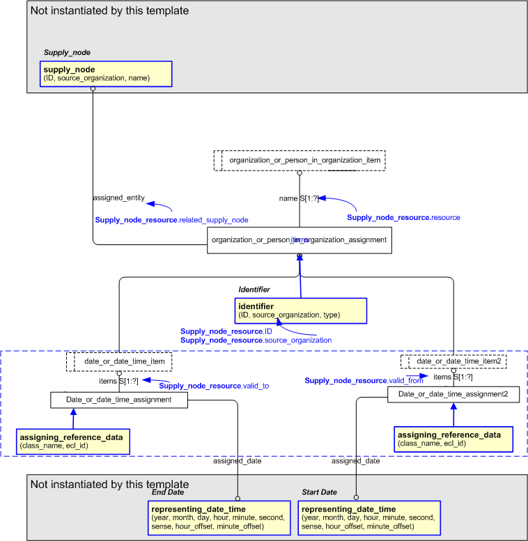 Figure 2 —  An EXPRESS-G representation of the Information model for supply_node_resource