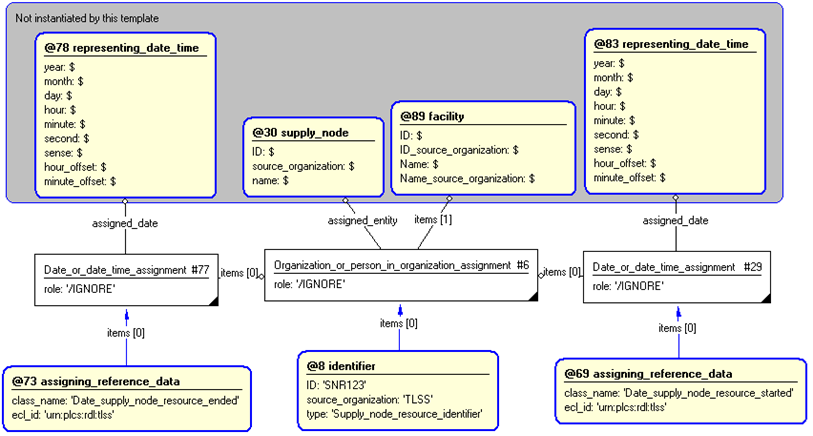 Figure 4 —  Entities instantiated by supply_node_resource template