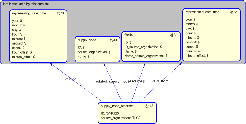 Figure 5 —  Instantiation of supply_node_resource template