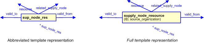 Figure 3 —  The graphical representation of the supply_node_resource template