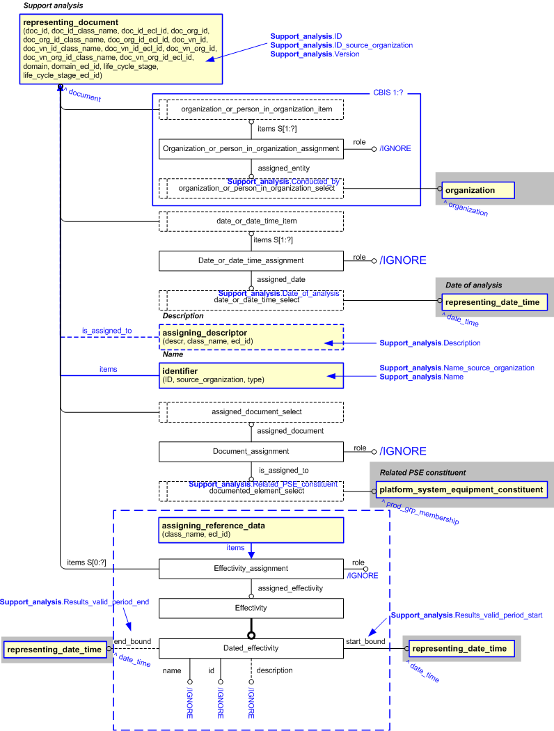 Figure 2 —  An EXPRESS-G representation of the Information model for support_analysis