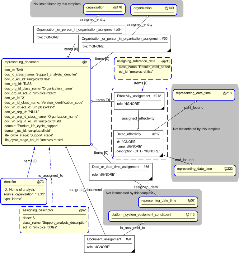 Figure 4 —  Entities instantiated by support_analysis template