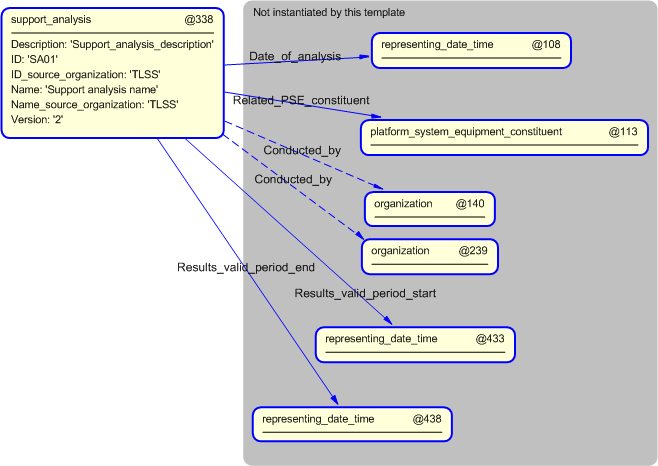 Figure 5 —  Instantiation of support_analysis template