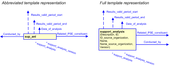 Figure 3 —  The graphical representation of the support_analysis template