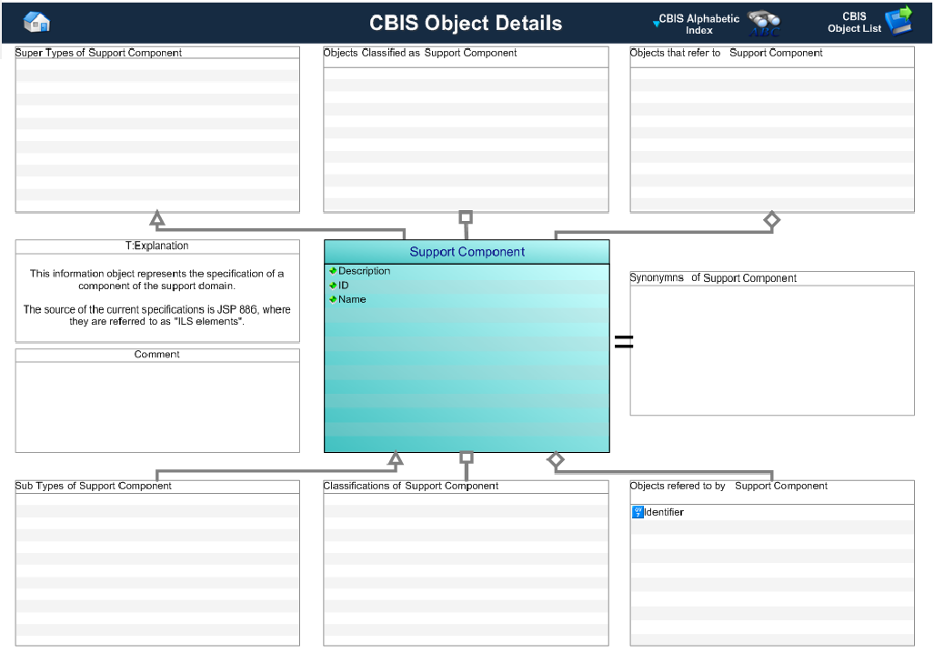 Figure 1 —  Graphical Representation for Business Object Support Component