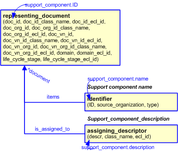 Figure 2 —  An EXPRESS-G representation of the Information model for support_component