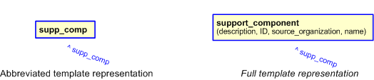 Figure 3 —  The graphical representation of the support_component template