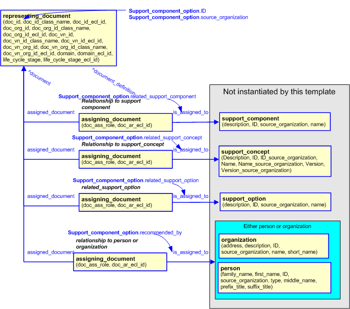 Figure 2 —  An EXPRESS-G representation of the Information model for support_component_option