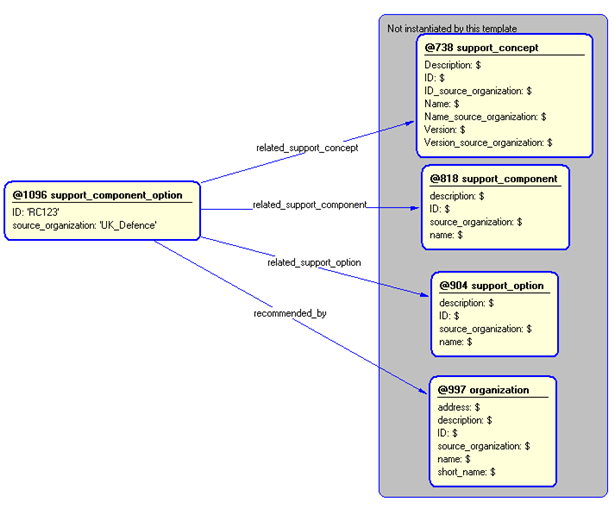 Figure 5 —  Instantiation of support_component_option template